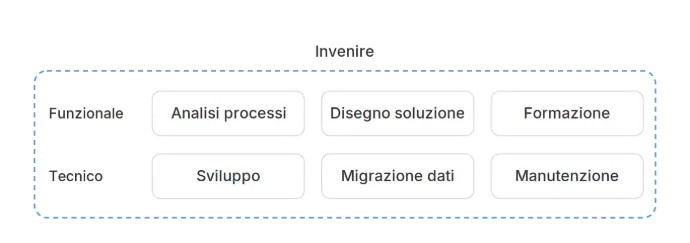 Odoo: dall'analisi al codice